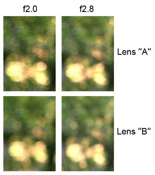 Bokeh comparison between two different lenses at different apertures