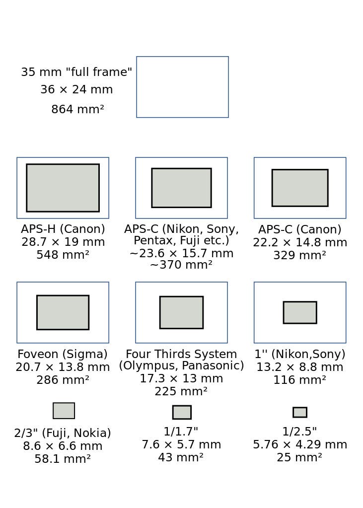 sensorsizes-svg