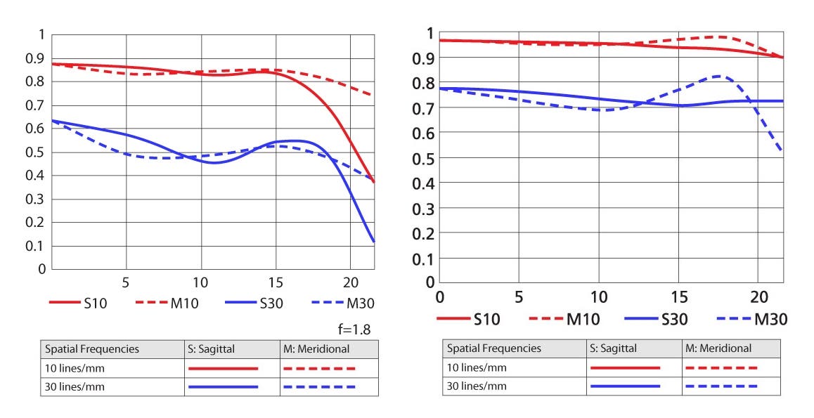 Nikon MTF chart comparison