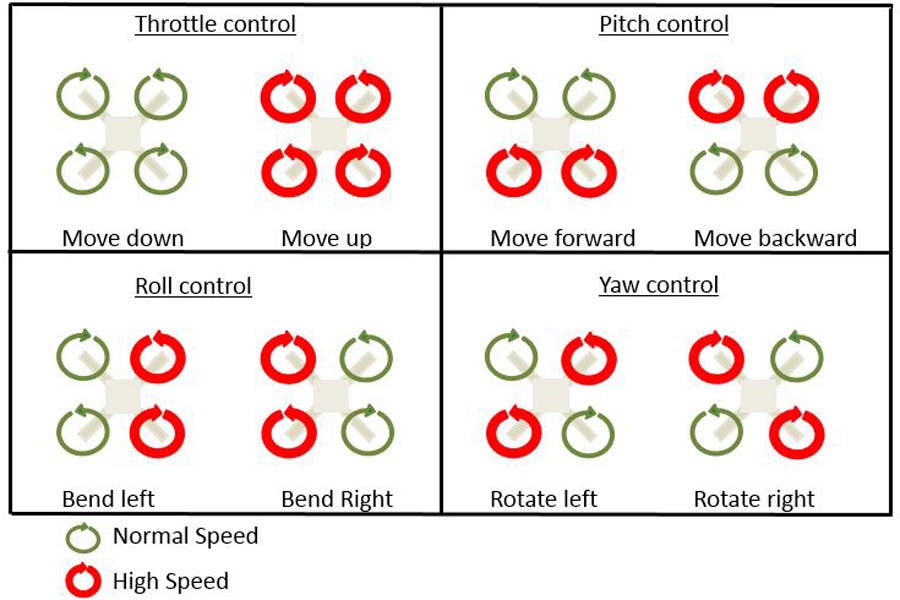 Quadcopter propeller behavior during each drone movement