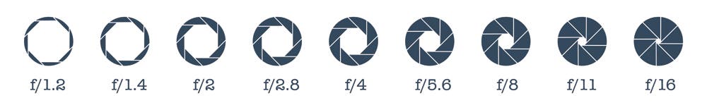 aperture f-stop photography exposure triangle