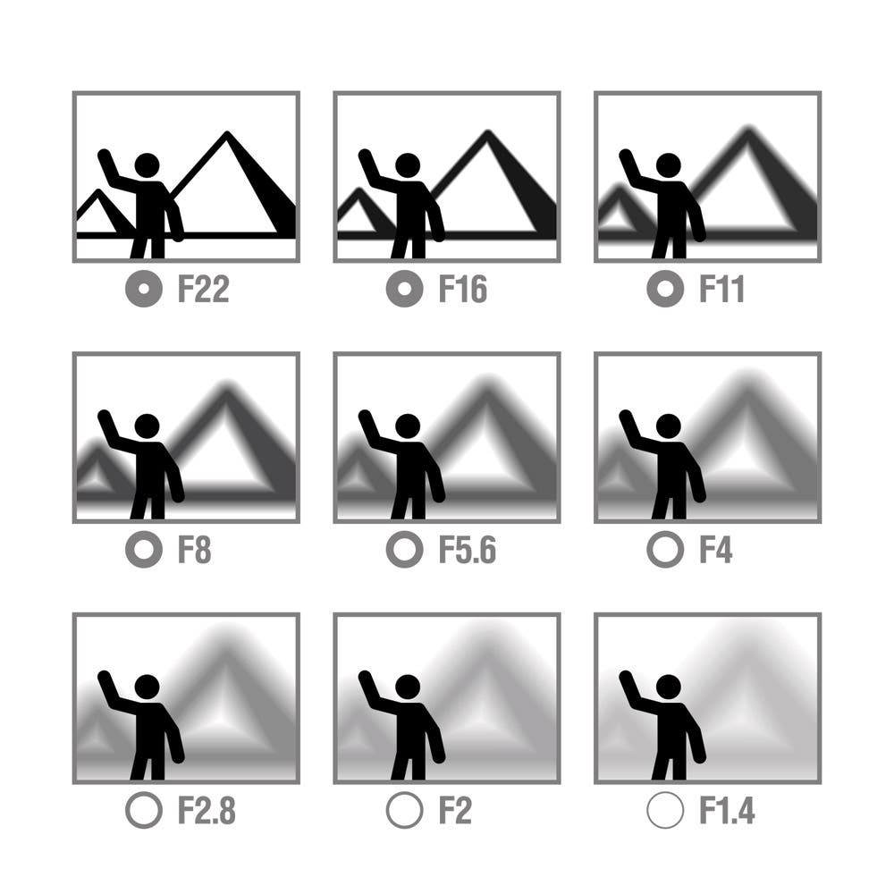 aperture f-stop photography exposure triangle