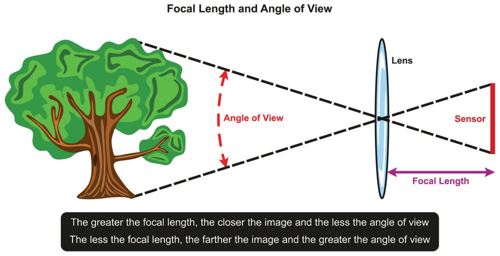 focal length angle of view