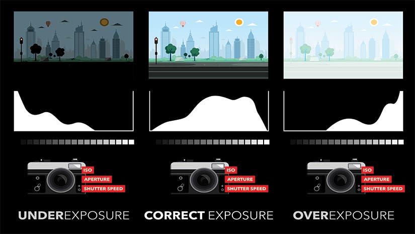 Histogram exposure explanation