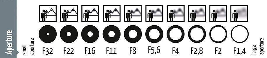 aperture chart for shallow depth of field