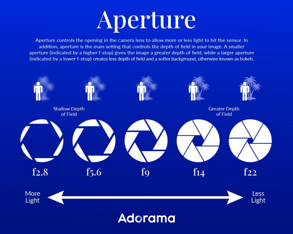 Aperture explained in an infographic