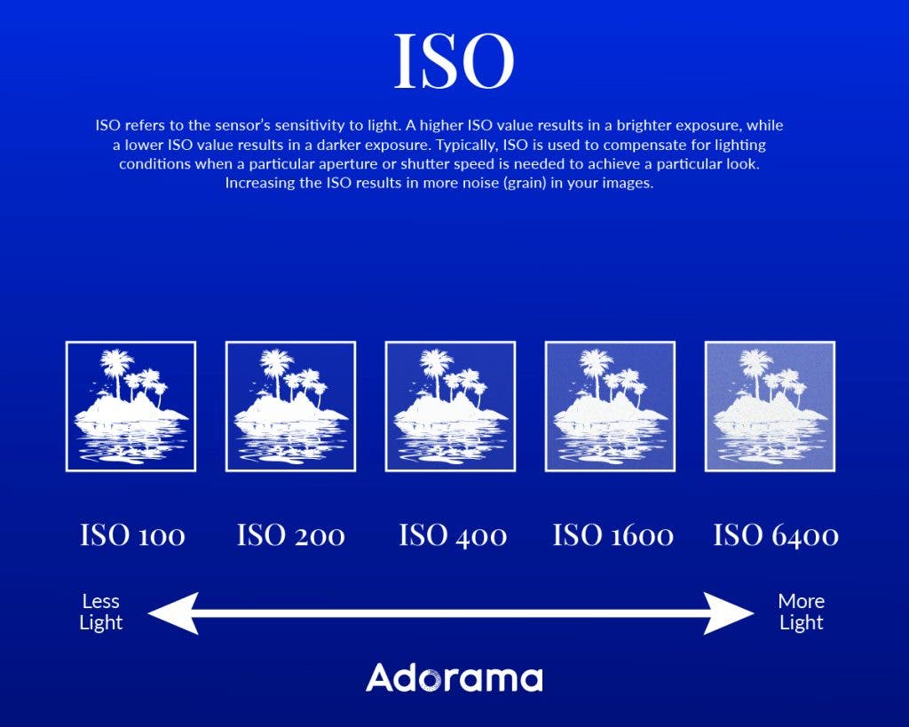 an infographic explaining ISO in photography