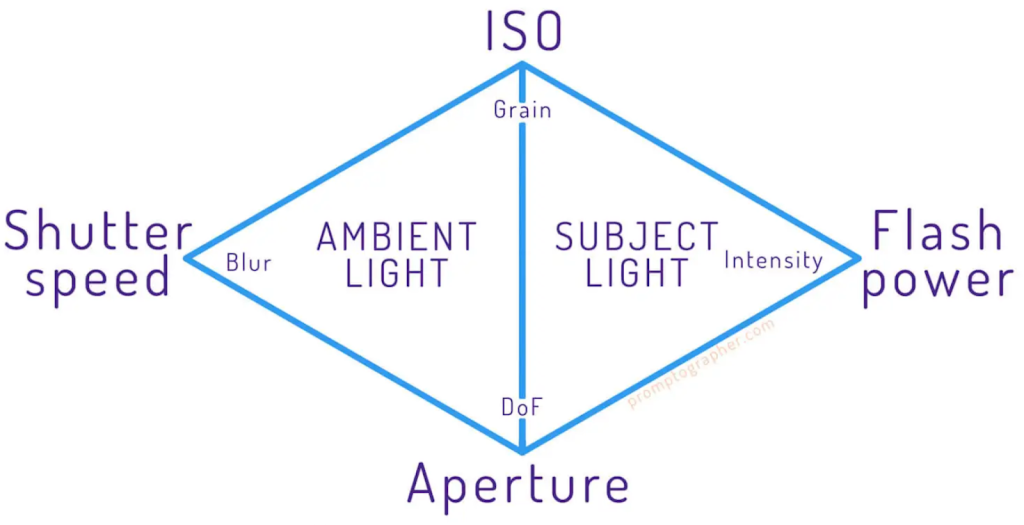 exposure triangle