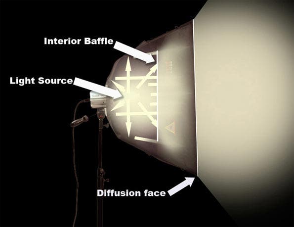 how a softbox works diagram