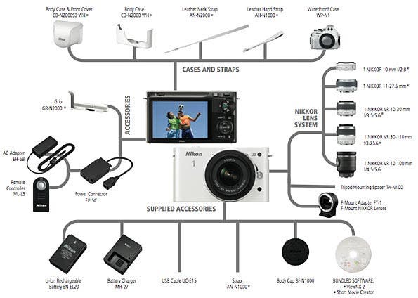 Nikon 1 J2 ecosystem at a glance