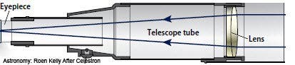 Beginner's Guide - Refractor telescopes