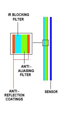 the diagram shows the construction of the Canon EOS D60's sensor