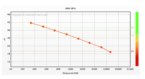 graph for highest iso low light cameras